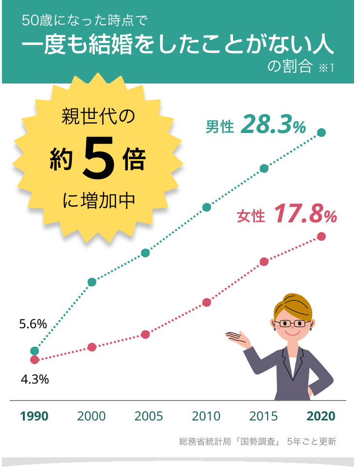 50歳になった時点で一度も結婚をしたことがない人の割合は親世代の約5倍に増加中